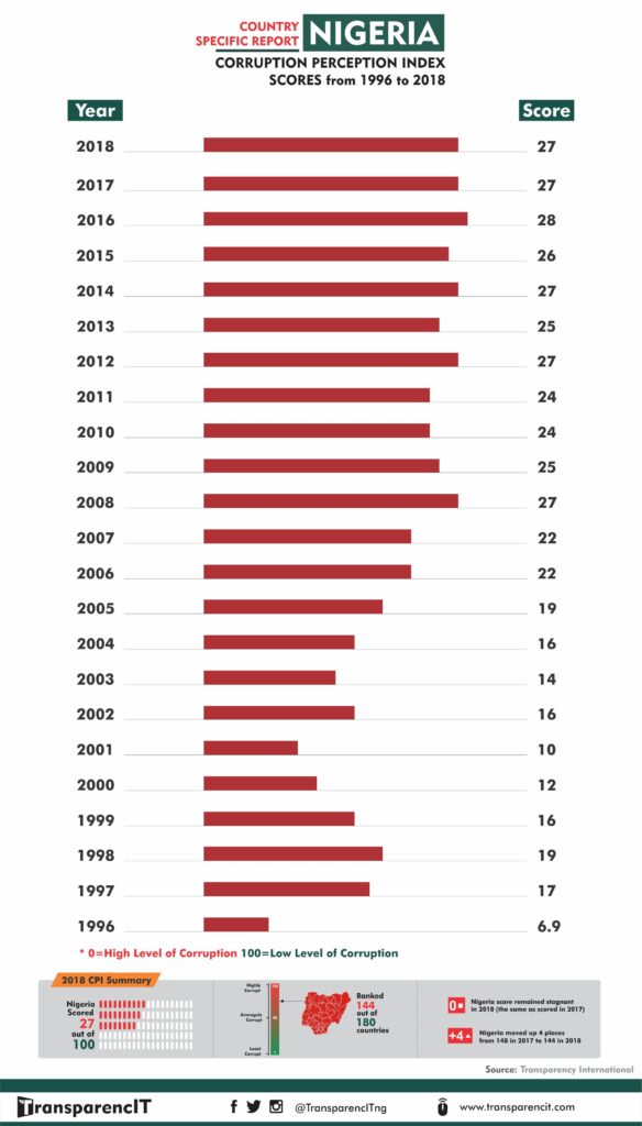 Nigeria Ranking in 2018 Corruption Perceptions Index ...