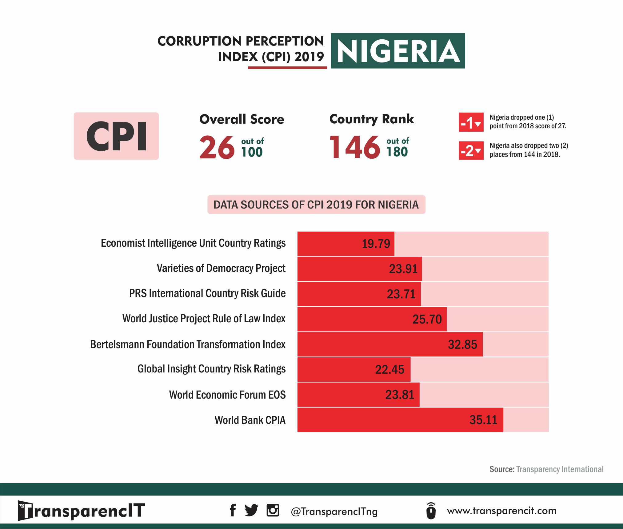 Corruption Perception Index 2020 India's rank slips to 86th in