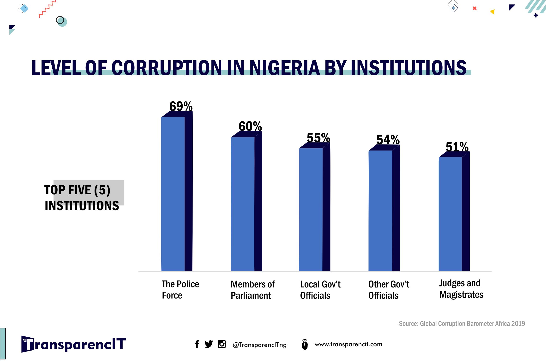 Prevalence Of Corruption In Nigeria Transparencit Rule Of Law Anti Corruption And Service 