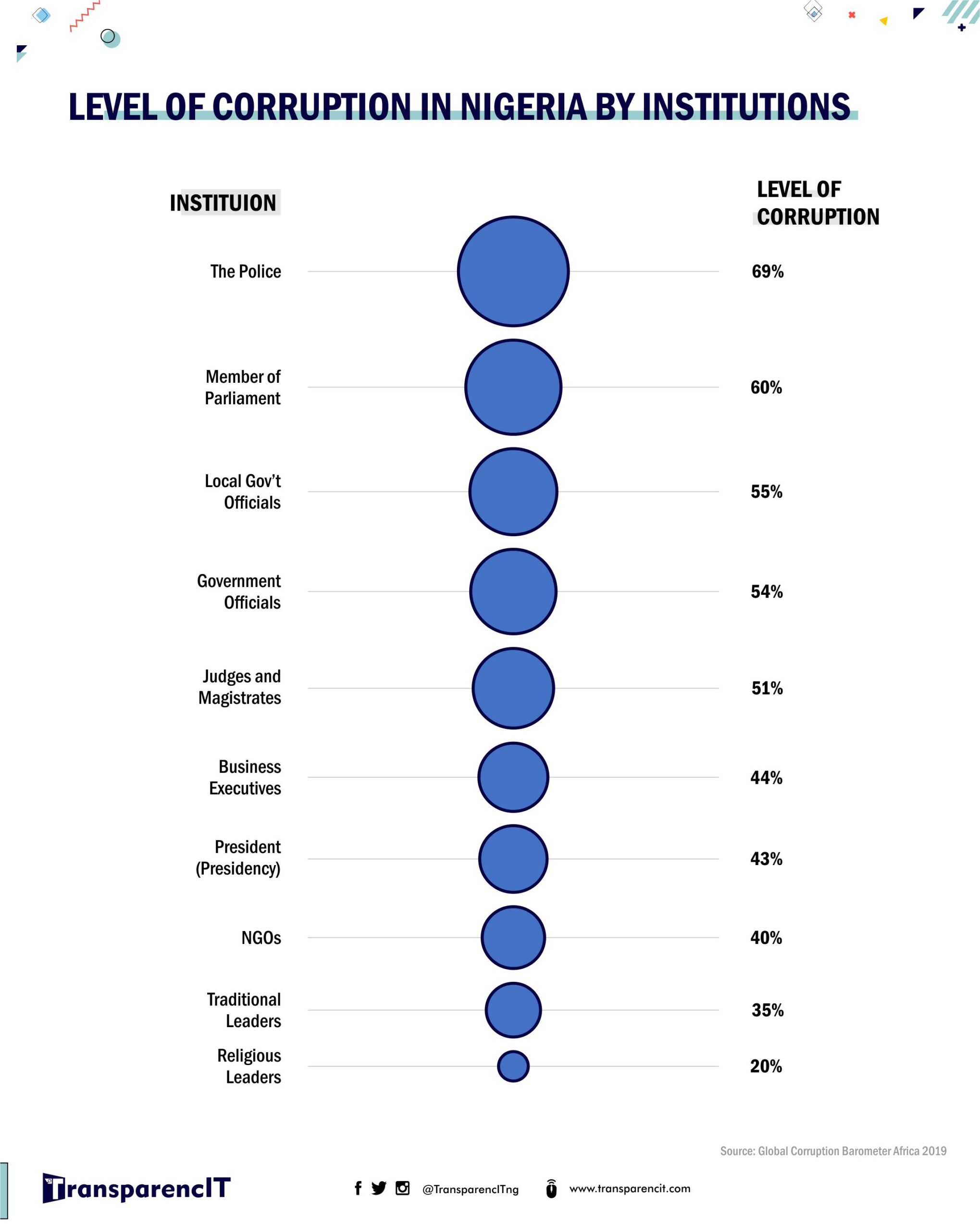 Prevalence of Corruption in Nigeria TransparencIT Rule of Law, Anti